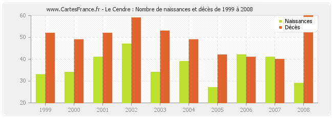 Le Cendre : Nombre de naissances et décès de 1999 à 2008